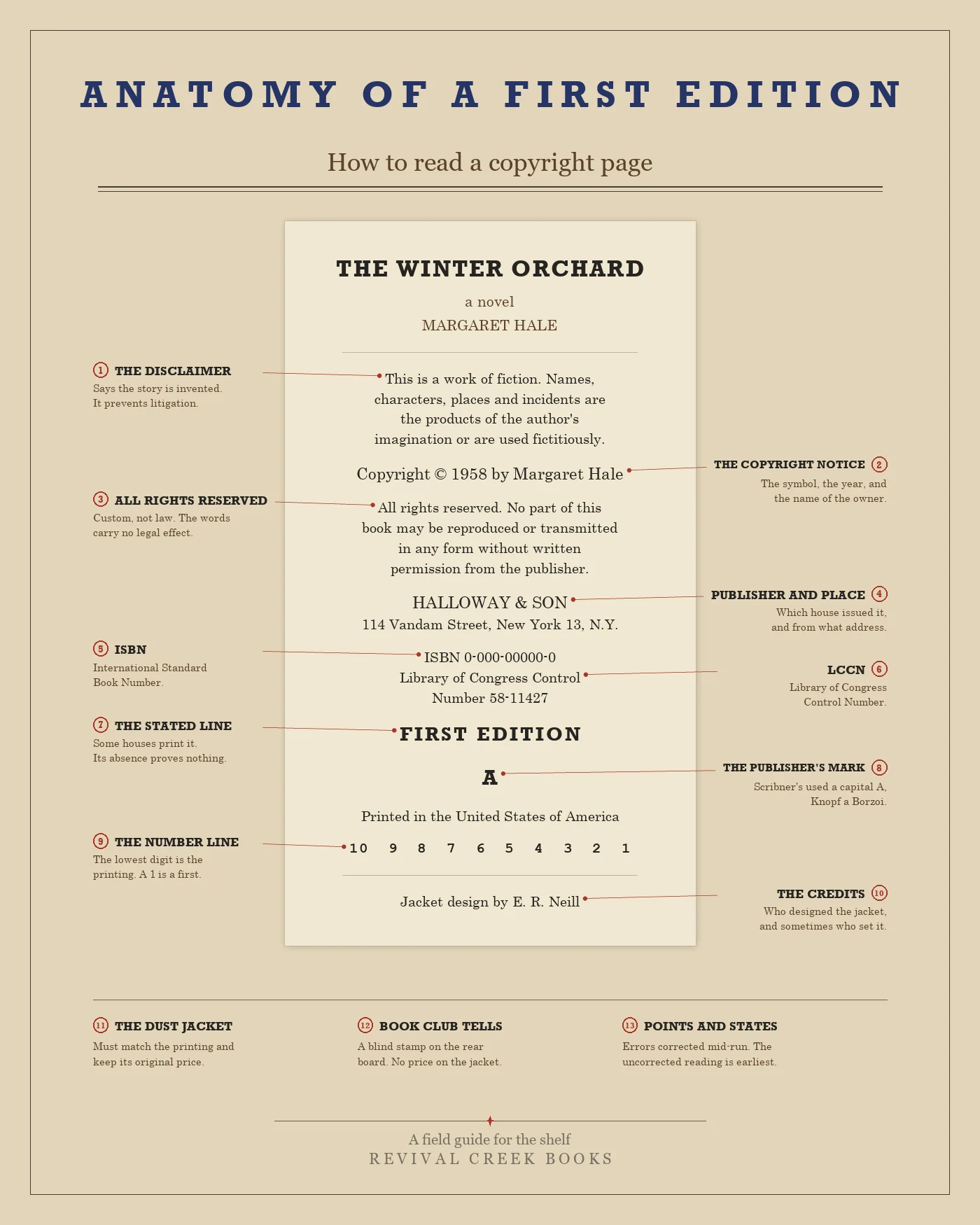 Anatomy of a First Edition — an annotated copyright page: the disclaimer, copyright notice, ISBN, stated line, publisher's mark, and number line, each explained